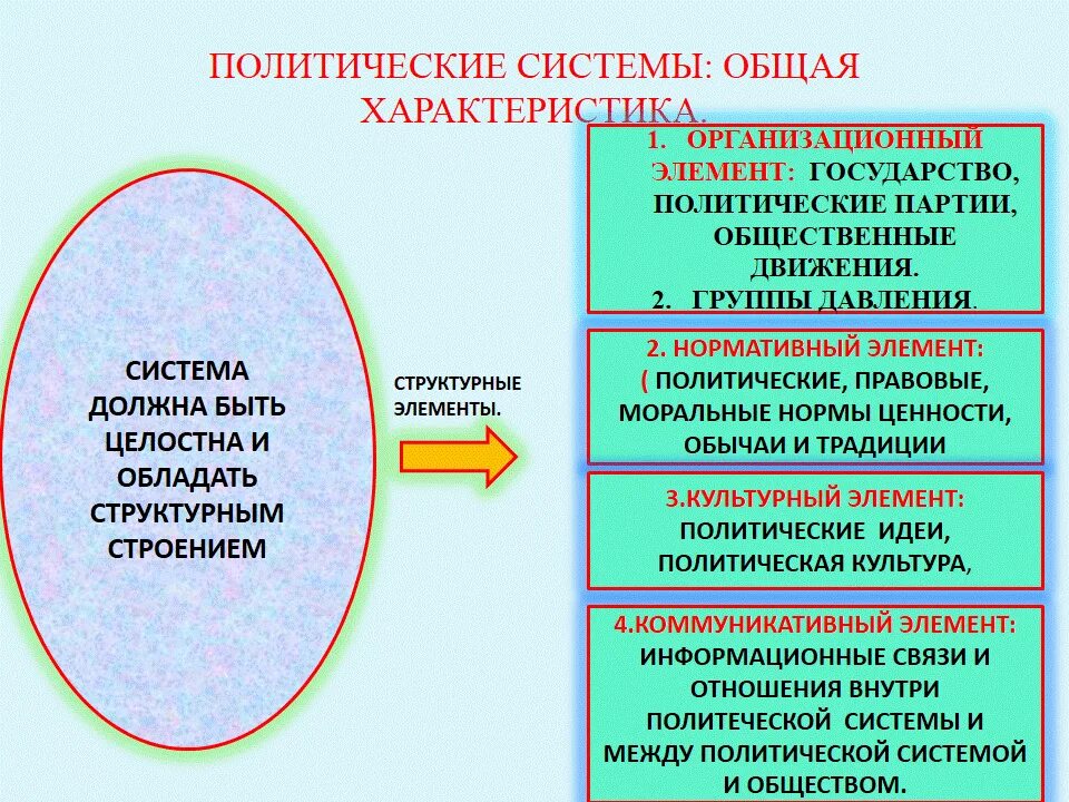 Политическая система. Политические подсистемы. Политические системы общества. Структурные компоненты политической системы. Каковы элементы политической системы общества