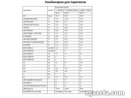 Комбикорм для перепелок