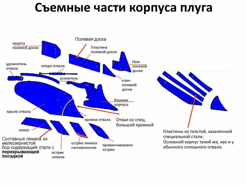 Из чего состоит плуг. Части корпуса плуга. основные части корпуса плуга схема. составные части плуга. крыло отвала плуга.