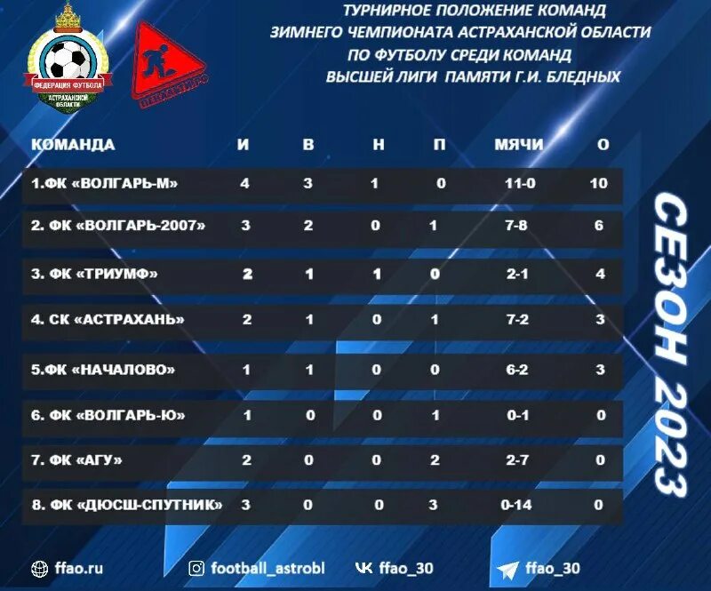 турнирное положение команд. турнирное положение команд. 21 фестиваль гандбола. турнирная таблица. турнирное положение команд.