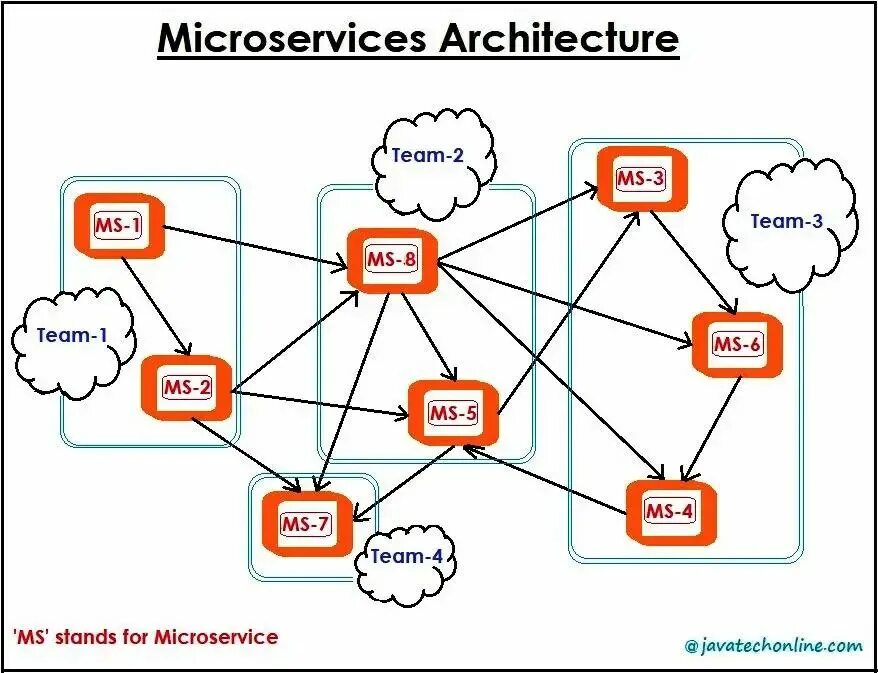 Микросервисы java Spring. Microservices java. Микросервисы пример кода. Монолит vs микросервисы.