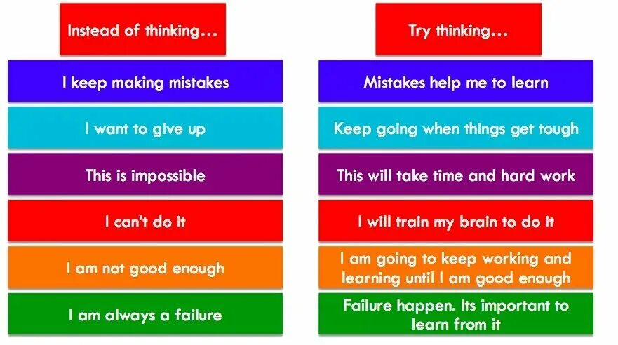 Negative Mindsets. Positive, negative, Primary цвета. Think positive – or negative?. Positive thinking growth Mindset. Did you make mistakes