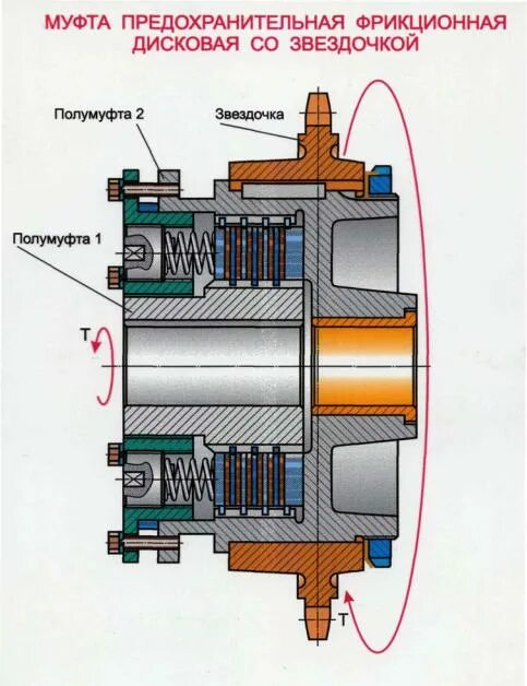 Муфта фрикционная передача. Многодисковая фрикционная муфта фр5 субару\. Муфта предохранительная фрикционная дисковая. Многодисковая муфта к1 айсин. Фрикционная муфта 3д.