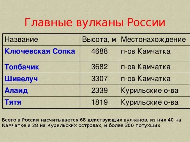 Вулканы россии список на карте. Название вулканов в России. Действующие вулканы в России название. Вулканы России таблица.