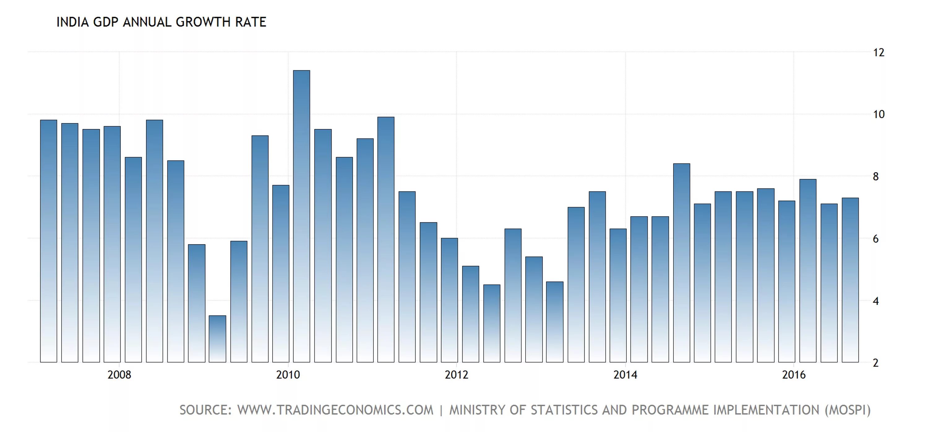динамика ввп китая 2022. темпы роста индии. рост экономики индии по годам. рост экономики индии по годам. годовой темп роста ввп индии.