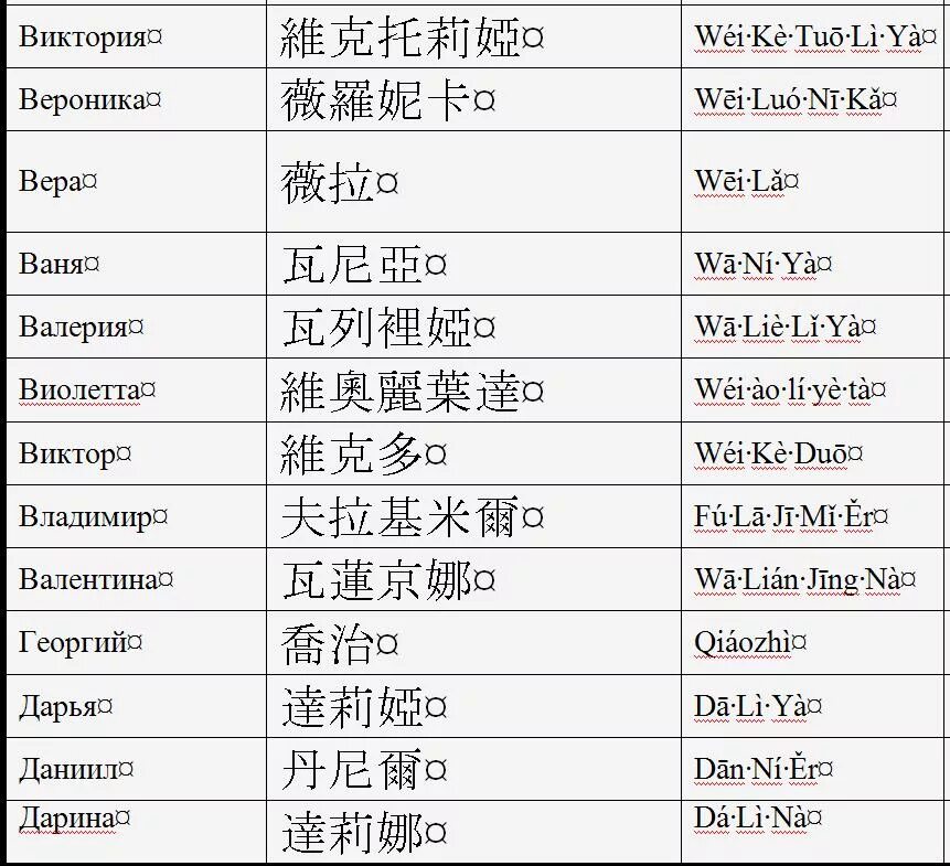 Как переводится 16 на китайском. Русские имена на китайском языке. Китайские имена. Китайские имена на китайском. Русские имена по китайски.