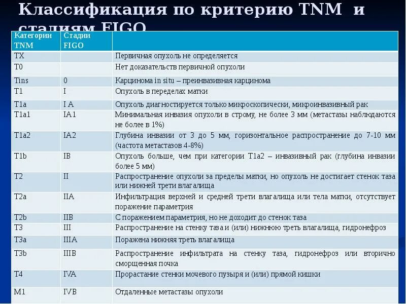 Классификация TNM стадии. Классификация по ТНМ И стадиям. Стадии в онкологии классификация. Классификация опухолей по стадиям ТНМ. Рак шейки мкб 10