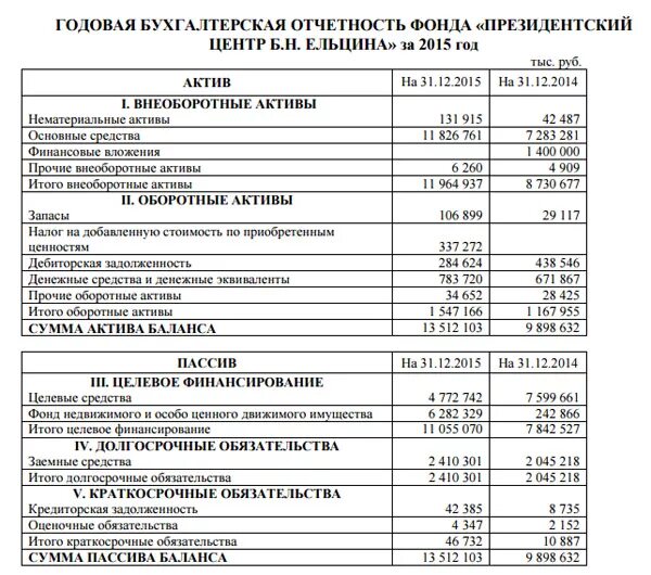 Годовая бухгалтерская отчетность. Целевое финансирование в балансе. Годовой бухгалтерский отчет. Целевое финансирование в бухгалтерском балансе.