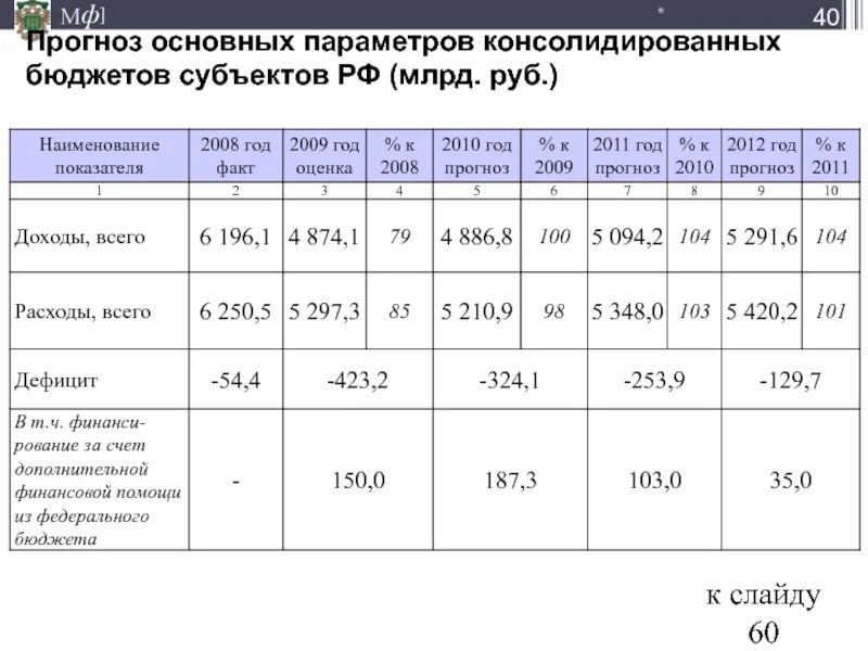 Структура расходов бюджета субъекта РФ. Расходы бюджета субъекта РФ. Основные параметры консолидированных бюджетов субъектов в 2017. Прогноз бюджета.