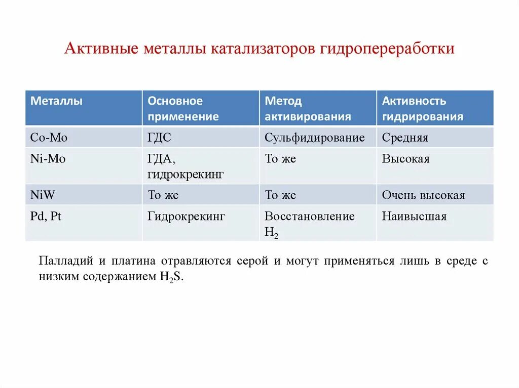 Металлы катализаторы список. Активные металлы. Активные менее активные и неактивные металлы. Активные металлы список.