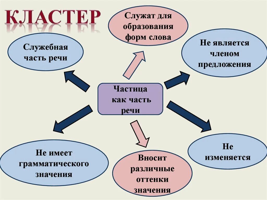 Презентация 7 класс частица как часть речи. Частица как часть речи рус яз 7 класс. Частица как часть рест. Кластер по теме частица как часть речи. Частица урок в 7 классе.