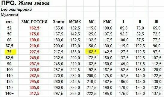 Жим штанги лежа таблица. Таблица КМС жим лежа. КМС жим лежа 2022. Разряды жим штанги 100 кг. Максимальный вес в жиме