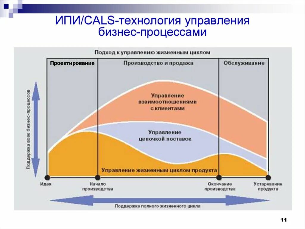Системы управления жизненным циклом изделия. Системы управления жизненным циклом продукции. управление жизненным циклом. технологии управления жизненным циклом изделия. жизненный цикл техники.