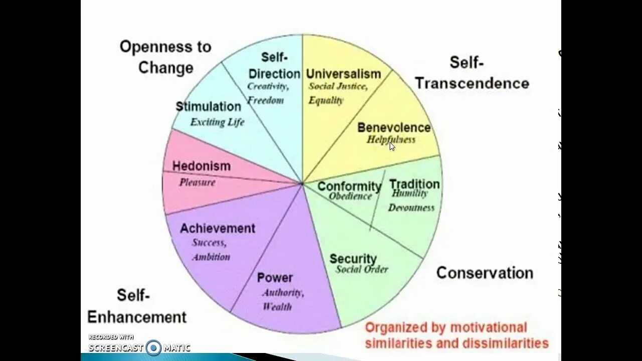 Types of models. Theory of basic human values. core human values. human relations theory. types of motivation.