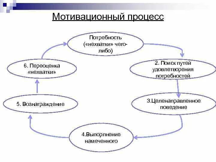 Процесс мотивации деятельности