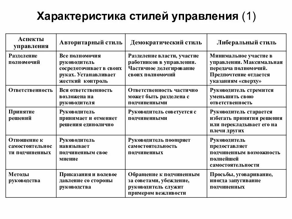 Методика стилей руководства. Классификация стилей руководства в менеджменте. Стили руководства в менеджменте описания. Стили руководства и их методы управления. Охарактеризуйте авторитарный стиль управления.