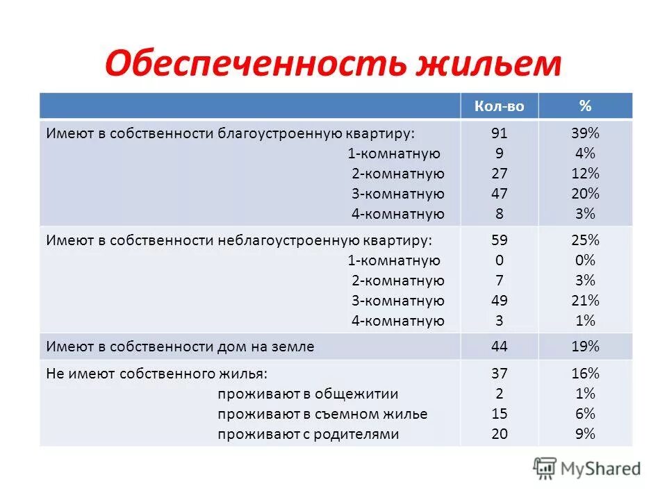 Обеспеченность жилыми помещениями