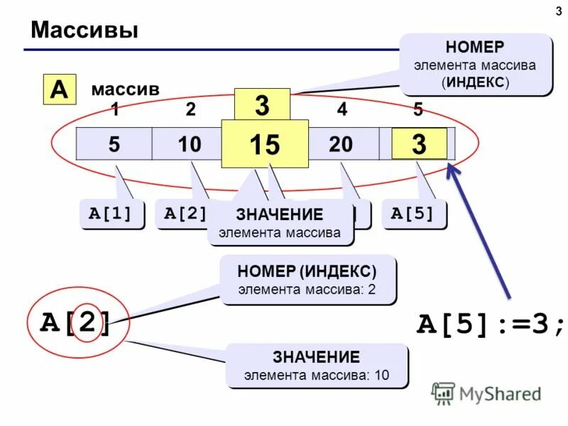Значение элемента массива 16. Элементы массива. индекс элемента массива. элемент м. ячейка массива.