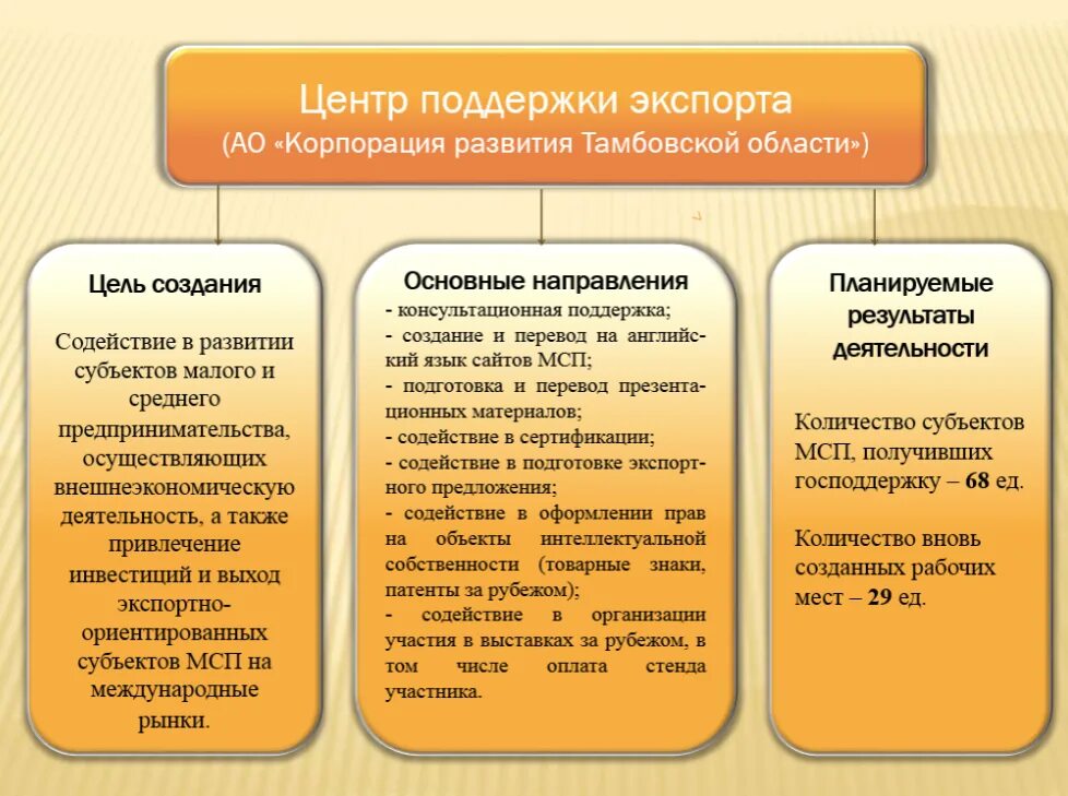 Цели государственной поддержки предпринимательства. Поддержка и содействие предпринимательской деятельности молодежи. Цели государственной поддержки малого бизнеса. Напрвленияподдержки предпринимательства.