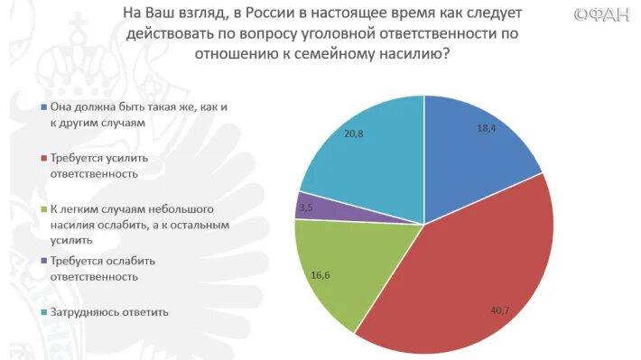 Сколько женщин умирают от домашнего насилия. Статистика насилия в семье в России. Домашнее насилие статистика график. Статистика по домашнему насилию в России. Диаграмма насилия в семье.