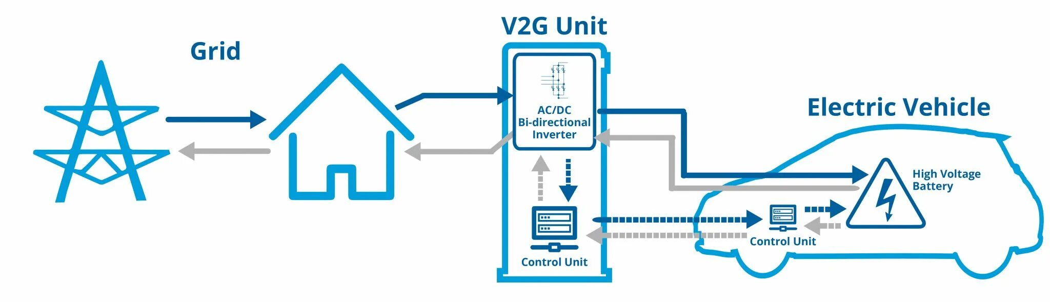 G2v. Vehicle-to-Grid. Технология v2g. V2/2g. C v2x