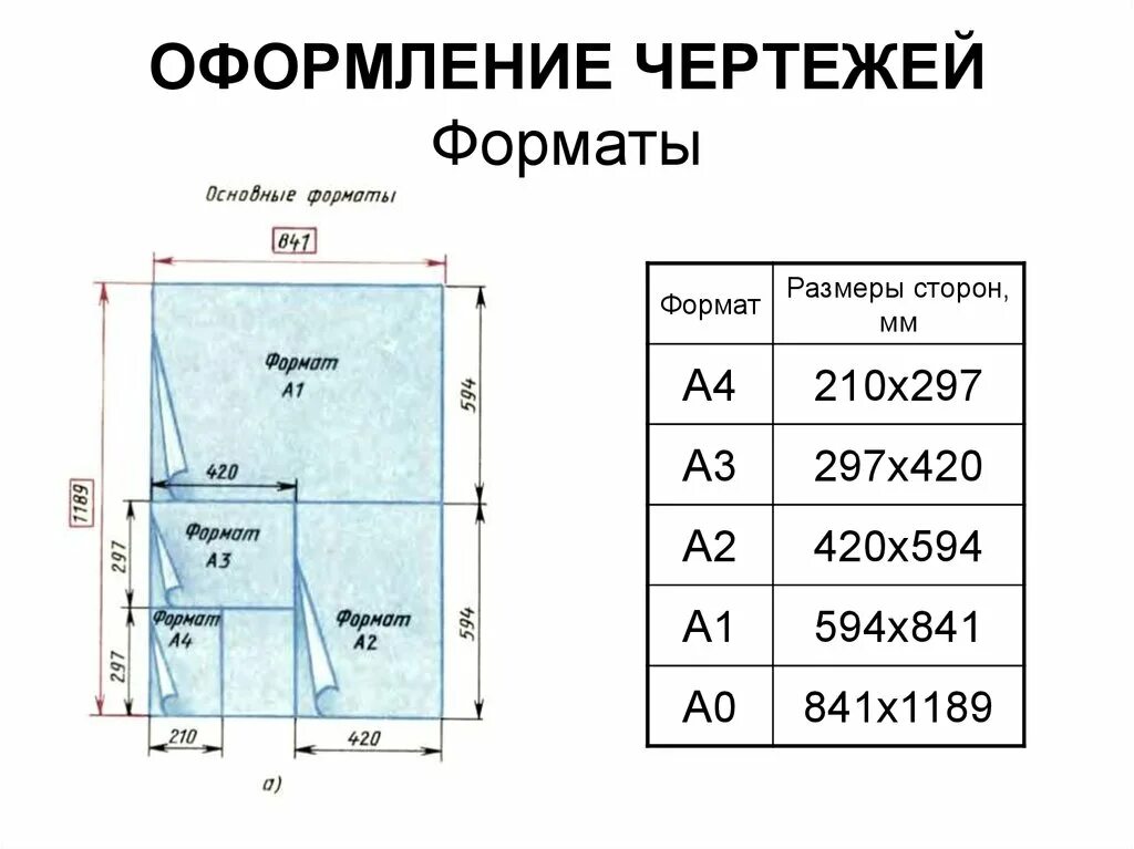 Форматы чертежей а2х3. Основные Форматы чертежей. Оформление чертежей Форматы. Формат листа для черчения. Размер 1а