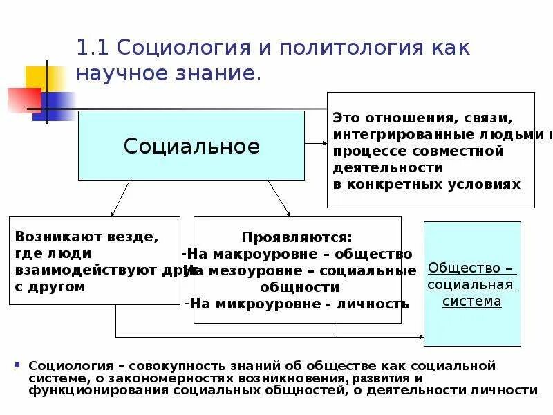 Научного общества знание. Социология и Политология. Социология знания. Общность и личность в социологии. Социологическое знание это в социологии.