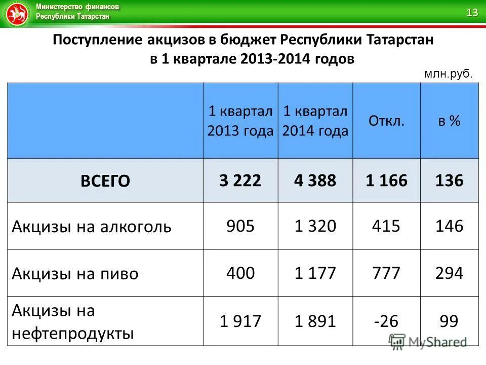 Поступление акцизов в консолидированный бюджет. Доходы бюджетов республика татарстан. Поступление в бюджет акцизов в динамике. Поступления от акцизов в бюджет. Динамика поступлений в бюджет.