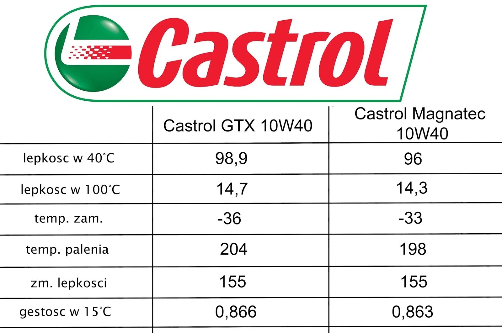 Масло гуще 5w40 или 10w 40. Castrol logo 10-40. 5w40 кастрол таблица температур. 5w30 vs 5w40. Обозначение букв на масле кастрол.