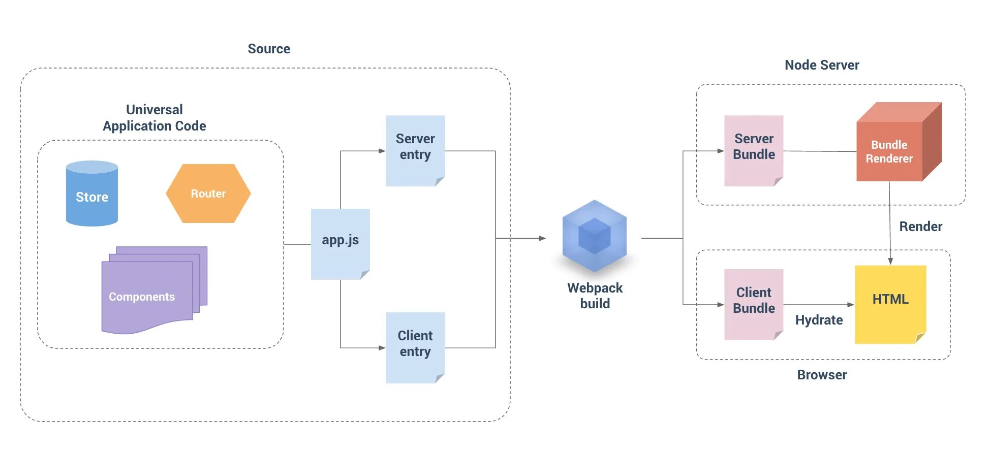 Node page. Архитектура js приложения. Архитектура веб приложений. Архитектура vue приложений. Архитектура фронтенд приложения.