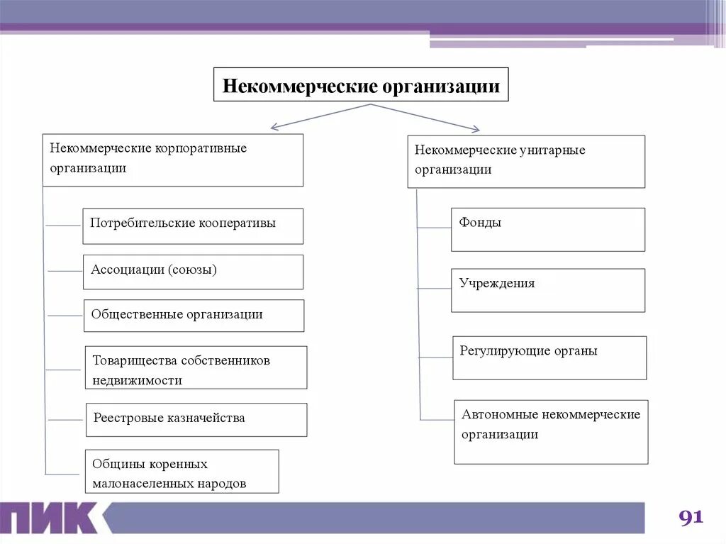 Унитарная некоммерческая организация в форме фонда. Некоммерческие корпоративные организации. Некоммерческие корпоративные юридические лица. Корпоративные и унитарные некоммерческие организации. Некоммерческие корпоративные организации виды.