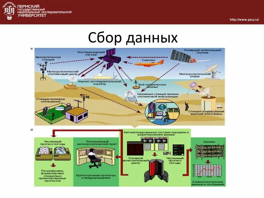 Собирали данные о российских. Система метеорологических наблюдения. Глобальная система метеорологических наблюдений. Мониторинг метеорологических условий. Сеть метеорологических станций.