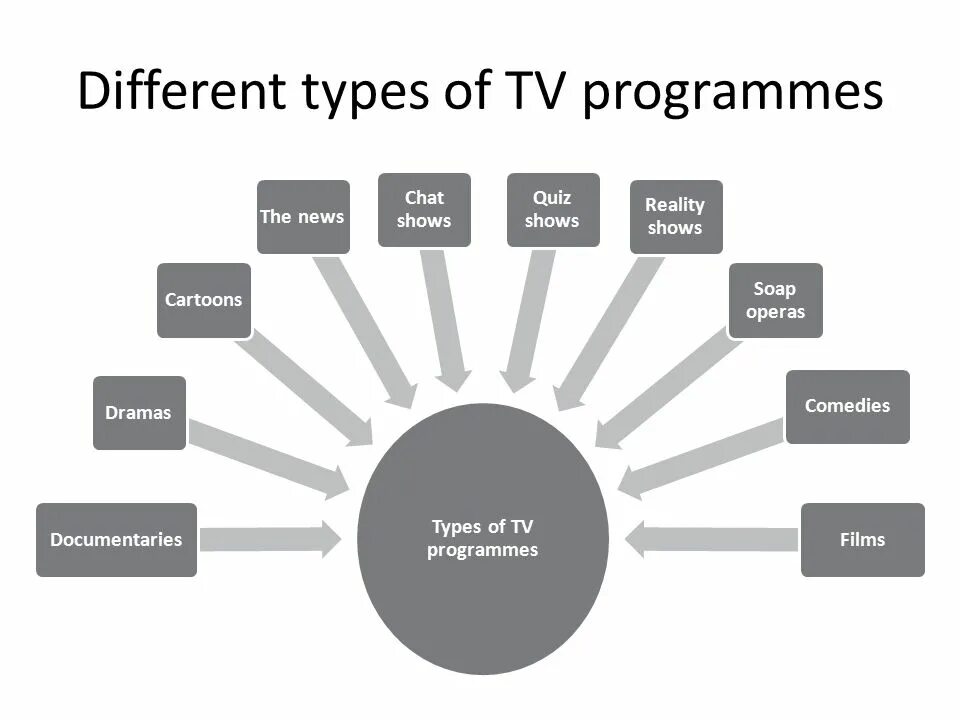 Types of TV programmes. Виды программ на английском. Телевизионные программы на английском. ТВ программа на английском языке. Show difference