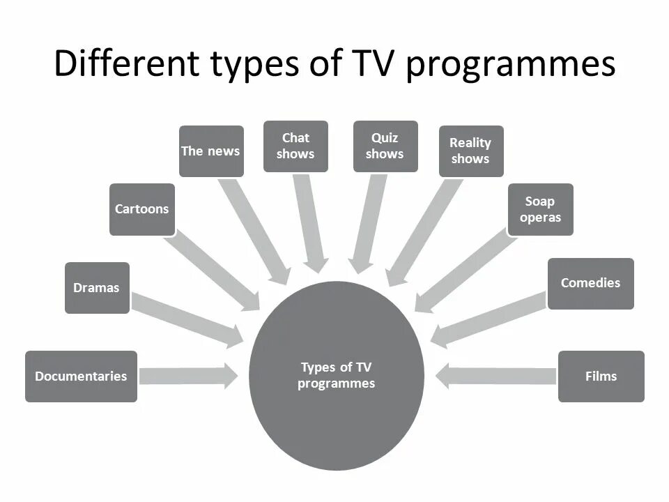 Here is different. Types of TV programmes. Виды программ на английском. Телевизионные программы на английском. ТВ программа на английском языке.