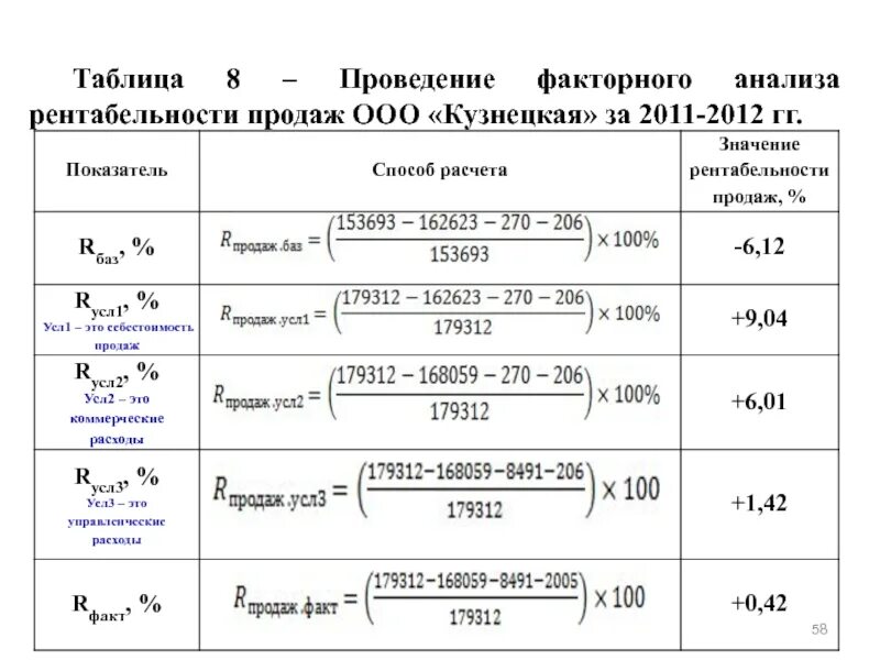 Анализ активов показателей рентабельности таблица. Факторный анализ прибыли предприятия таблица с выводом. Факторный анализ рентабельности таблица. Факторный анализ рентабельности предприятия таблица с выводом. Факторный анализ активов