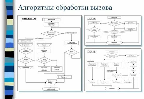 Алгоритм обработки натуральных чисел