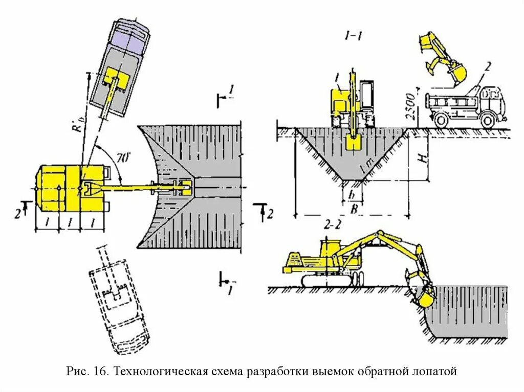 Технологическая схема разработки траншеи экскаватором. Технологическая карта на разработку траншеи экскаватором. Технологическая карта на разработку котлована экскаватором. Схема разработки грунта экскаватором Обратная лопата.