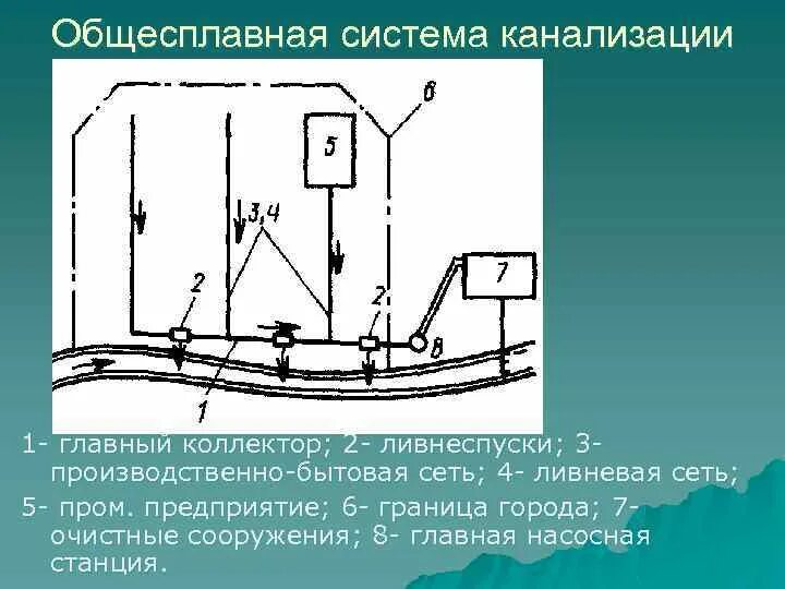 1 система канализации. Общесплавная система водоотведения. общесплавная и раздельные системы канализации. схема раздельной системы водоотведения. общесплавная канализация схема.