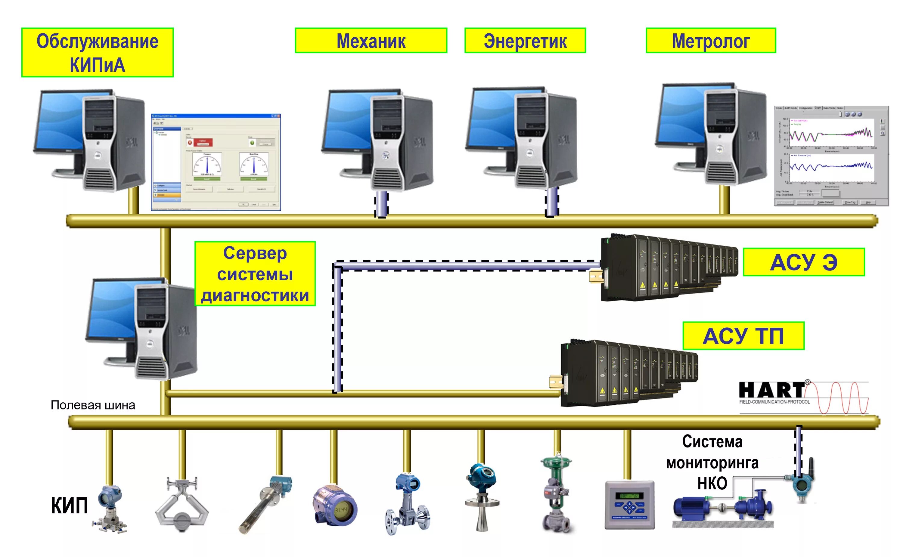 АРМ АСУ ТП. Схема АСУ ТП Hart. АСУ КИПИА. Верхний и Нижний уровень АСУ ТП.