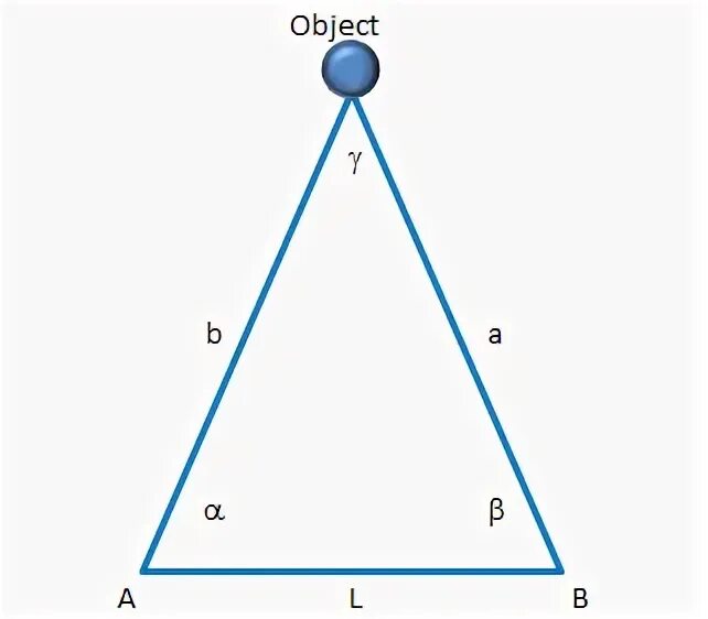 Distance to object. Distance to object