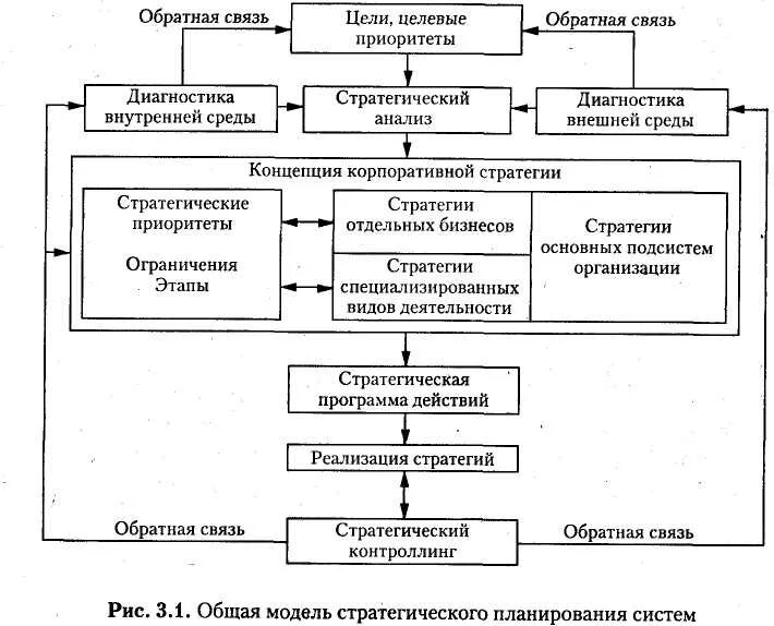 Действия по реализации стратегии. Этапы стратегического планирования логистической системы. Схема этапов стратегического планирования логистической системы.. Общая модель стратегического планирования систем. Этапы разработки стратегического планирования в логистике.