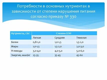 Зависимости от степени нарушения
