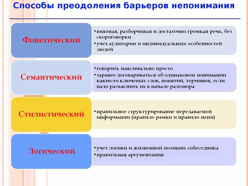 Способ почему б. Способы преодоления барьеров общения. Барьеры общения и способы их преодоления. Психологические барьеры общения и их преодоление. Барьеры коммуникации и пути их преодоления.