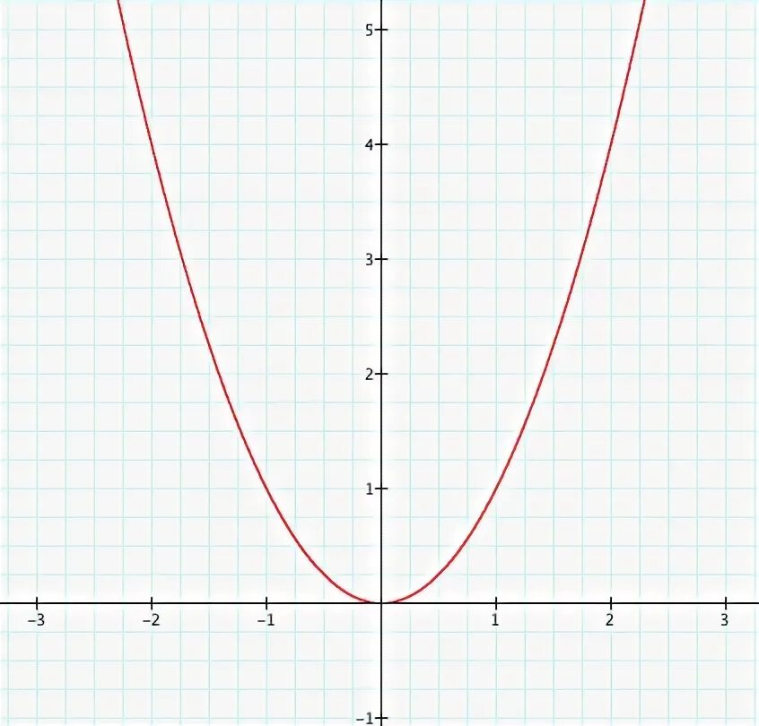 2y 2x 2 постройте график