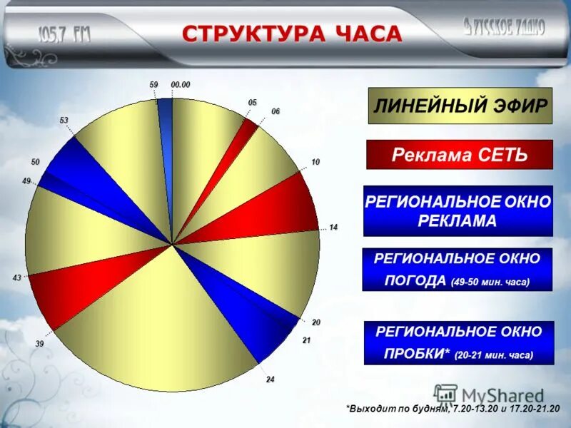 Эфир вся россия. Структура радиоэфира. Клок на радио. Структура эфира радиостанций. Программное колесо радиостанции.