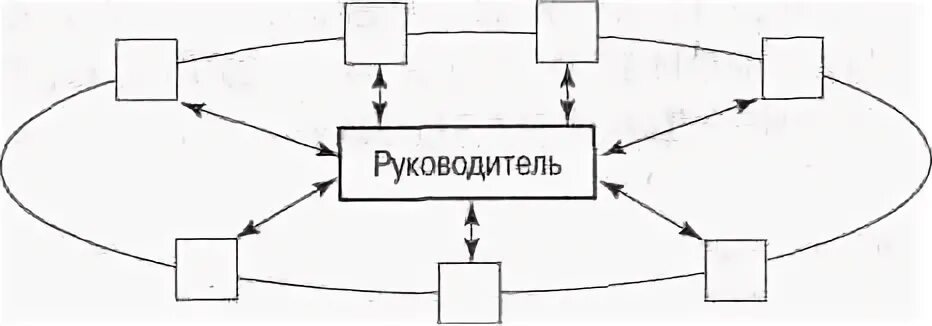 Кольцевое управление. Кольцевая схема организационных отношений. Схема колесо организационные отношения. Схемы организационных отношений. Схема окружного управления.