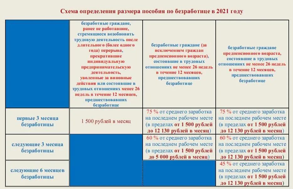 Размер пособия по безработице в 2022 году. Пособие по безработице таблица. Пособие по безработице в 2021. Размер пособия по безработице в 2021 году.