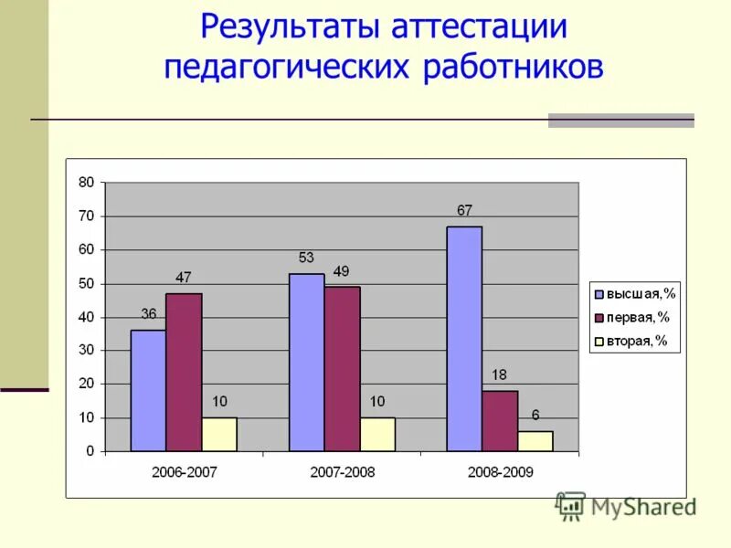 Результаты аттестации. Диаграмма для аттестации на высшую категорию. Диаграммы в аттестационной работе. Результаты аттестации персонала.