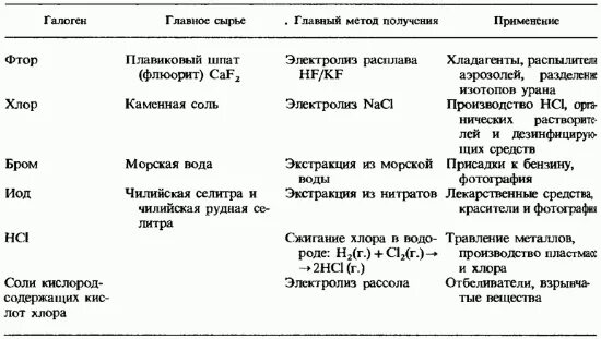 Значение галогенов и их соединений. Значение галогенов и их соединений