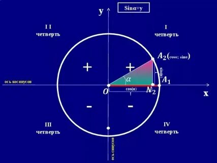 Cos 2 в какой четверти
